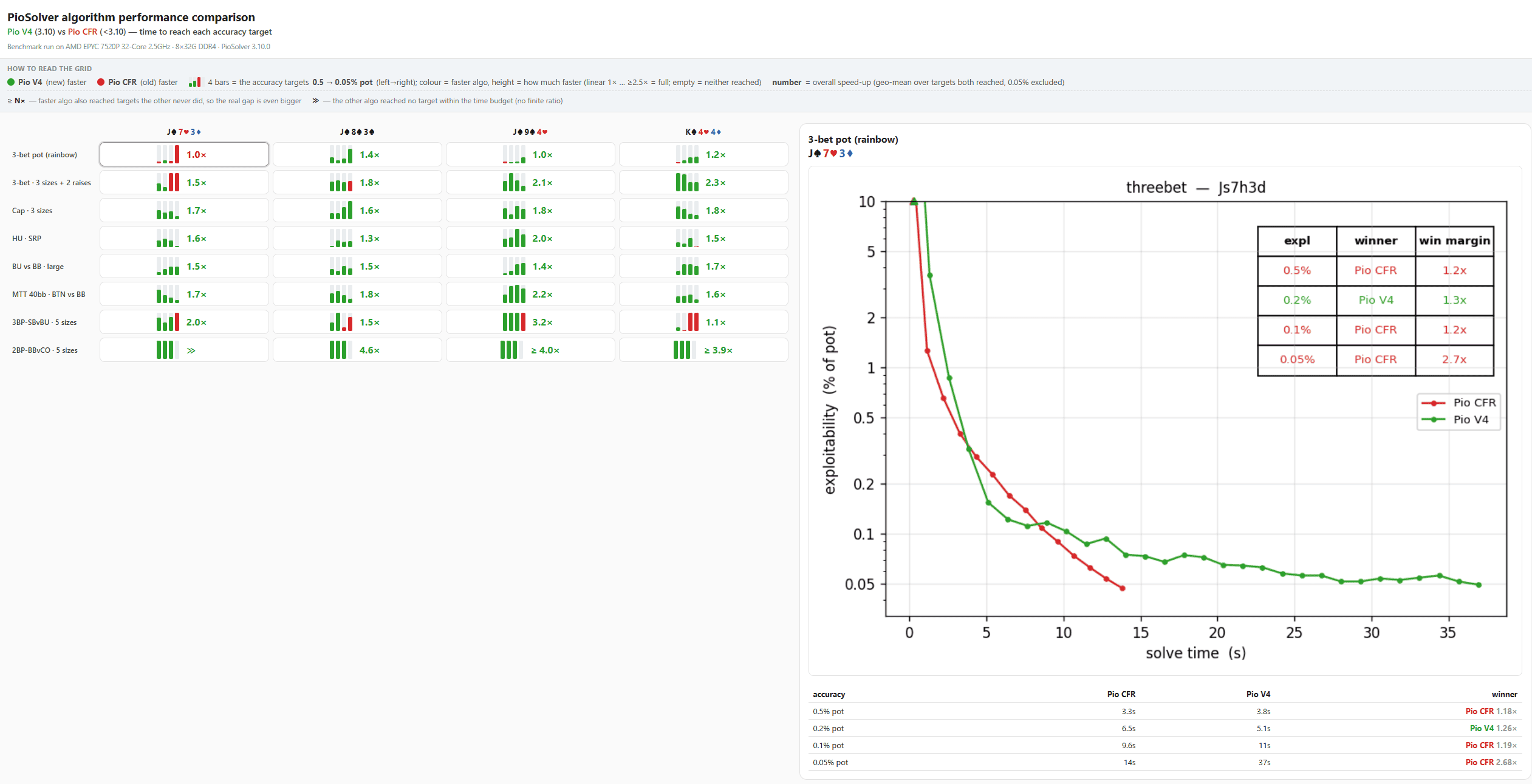 PioSOLVER 3.10 - PioSolver is FASTER, saves are SMALLER.
