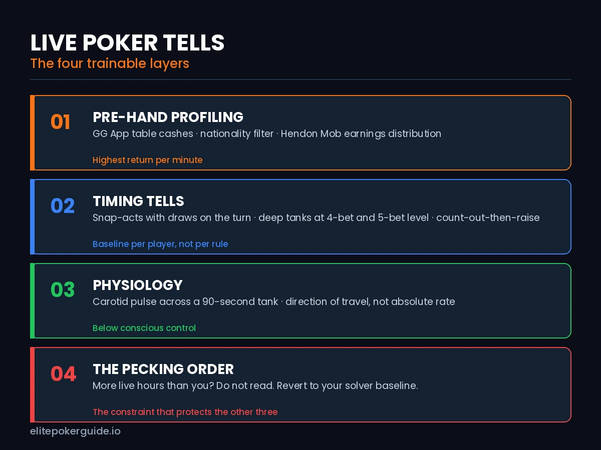 Live poker tells framework — four trainable layers from pre-hand profiling to physiology