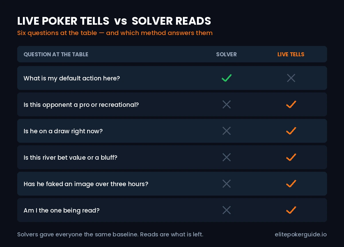 Live poker tells vs solver reads — what each approach answers at the table