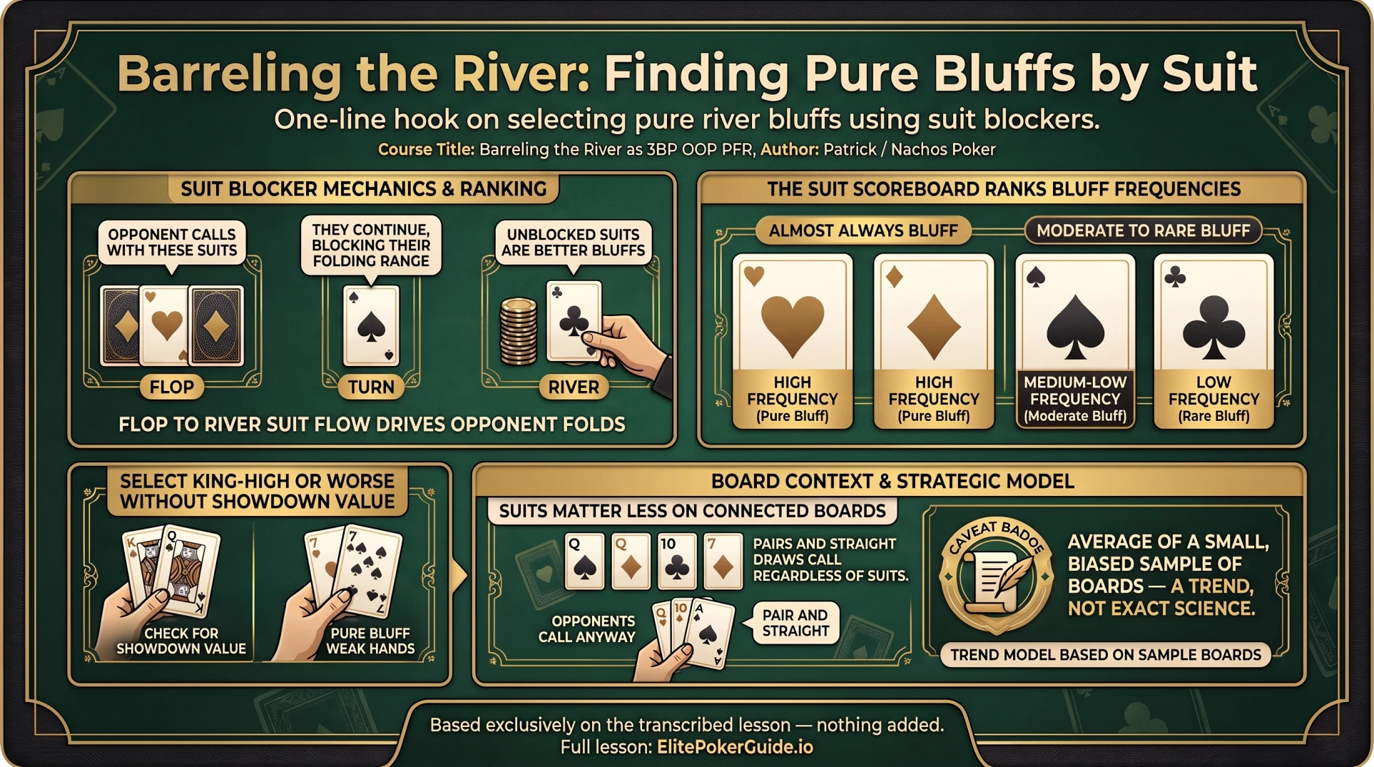 Infographic: barreling the river in 3-bet pots, a Nachos Poker study guide to picking pure bluffs by suit (2026)
