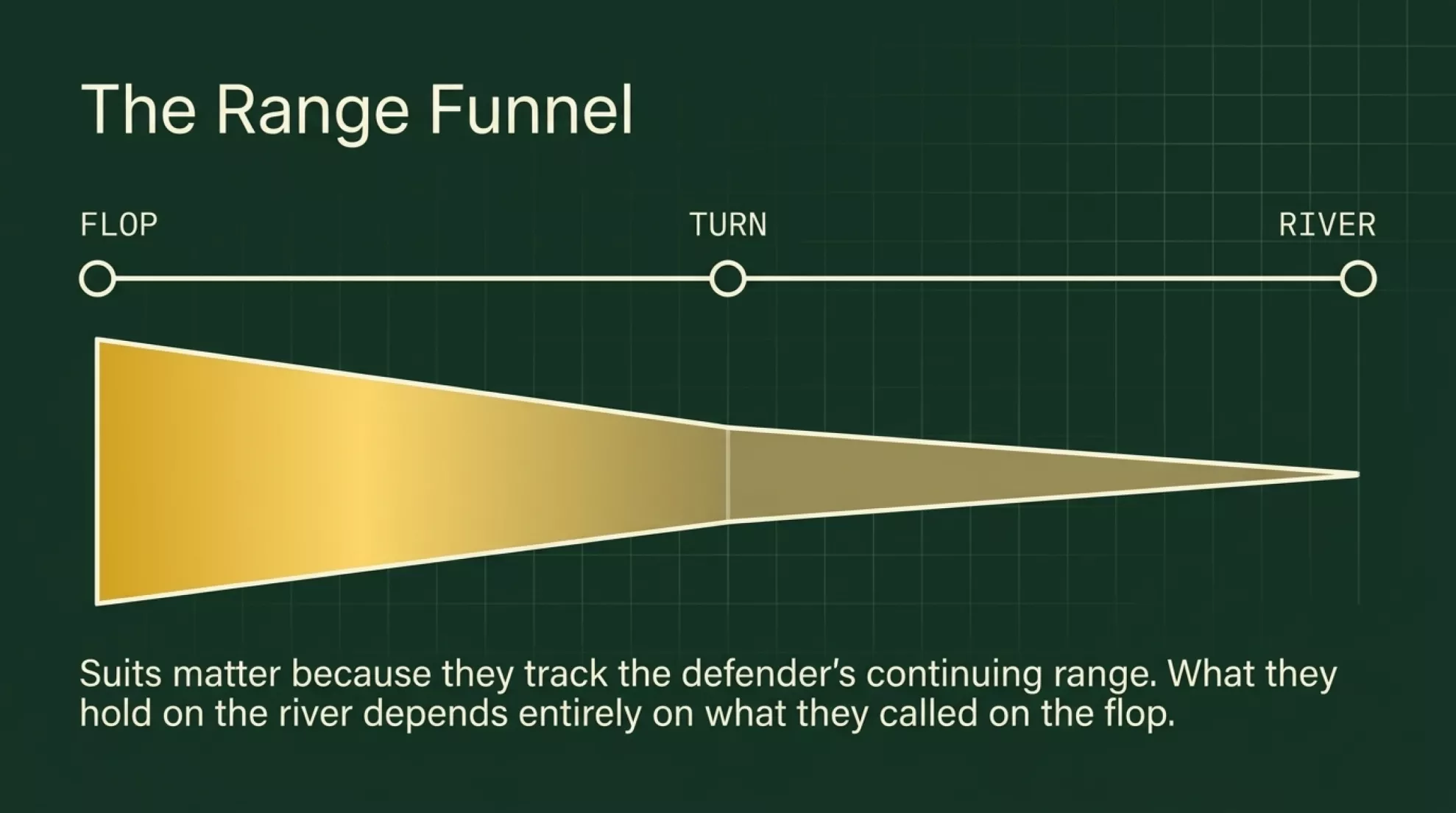 Slide 6 of 14 in the Nachos Poker barreling the river study-guide briefing (2026)