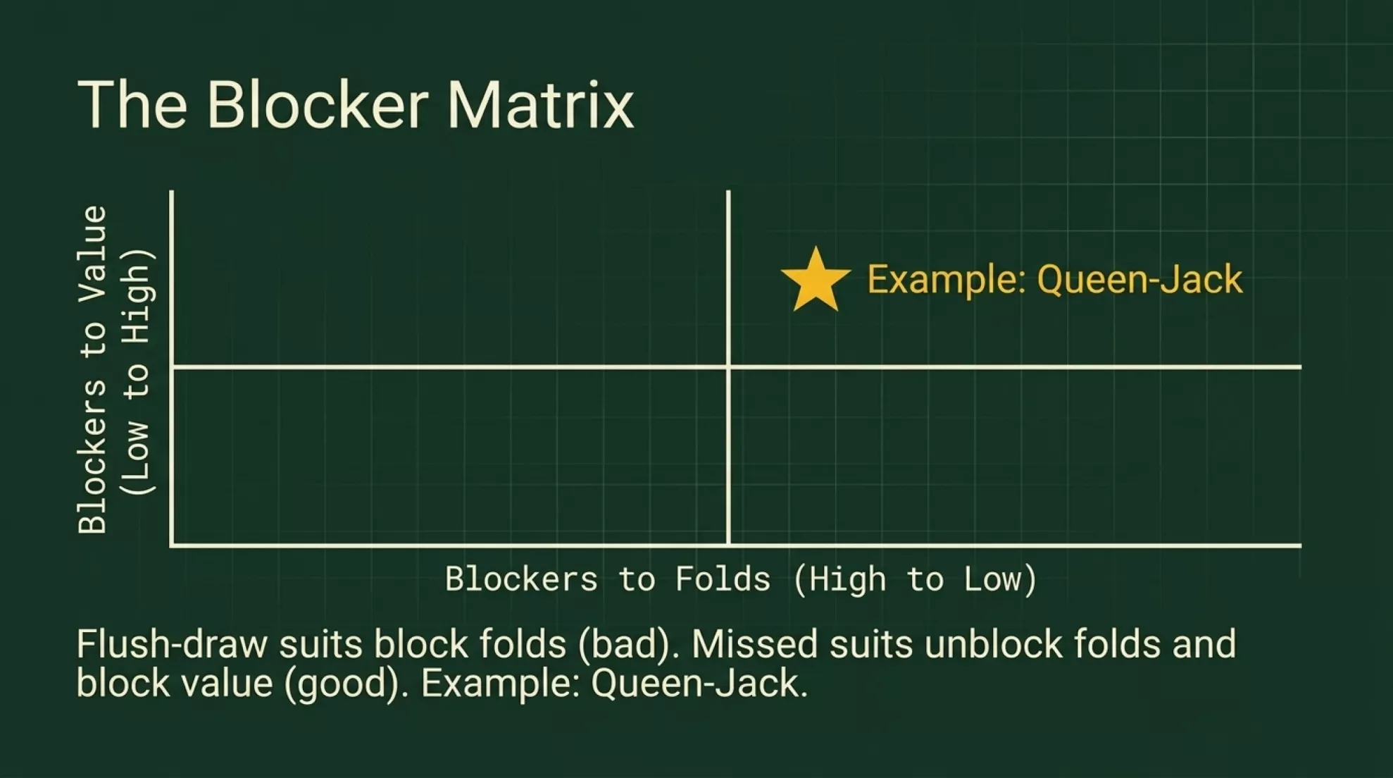Slide 7 of 14 in the Nachos Poker barreling the river study-guide briefing (2026)