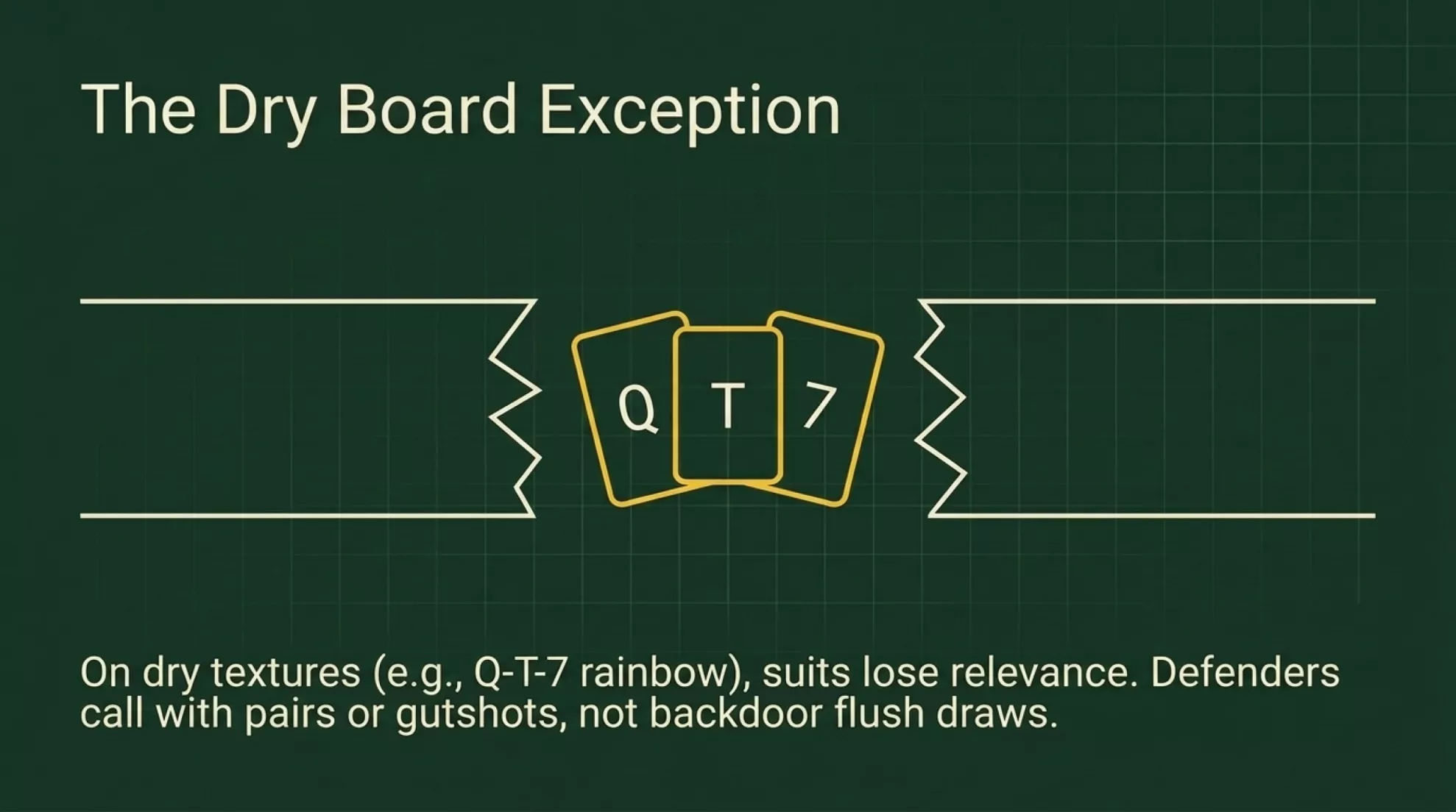 Slide 8 of 14 in the Nachos Poker barreling the river study-guide briefing (2026)