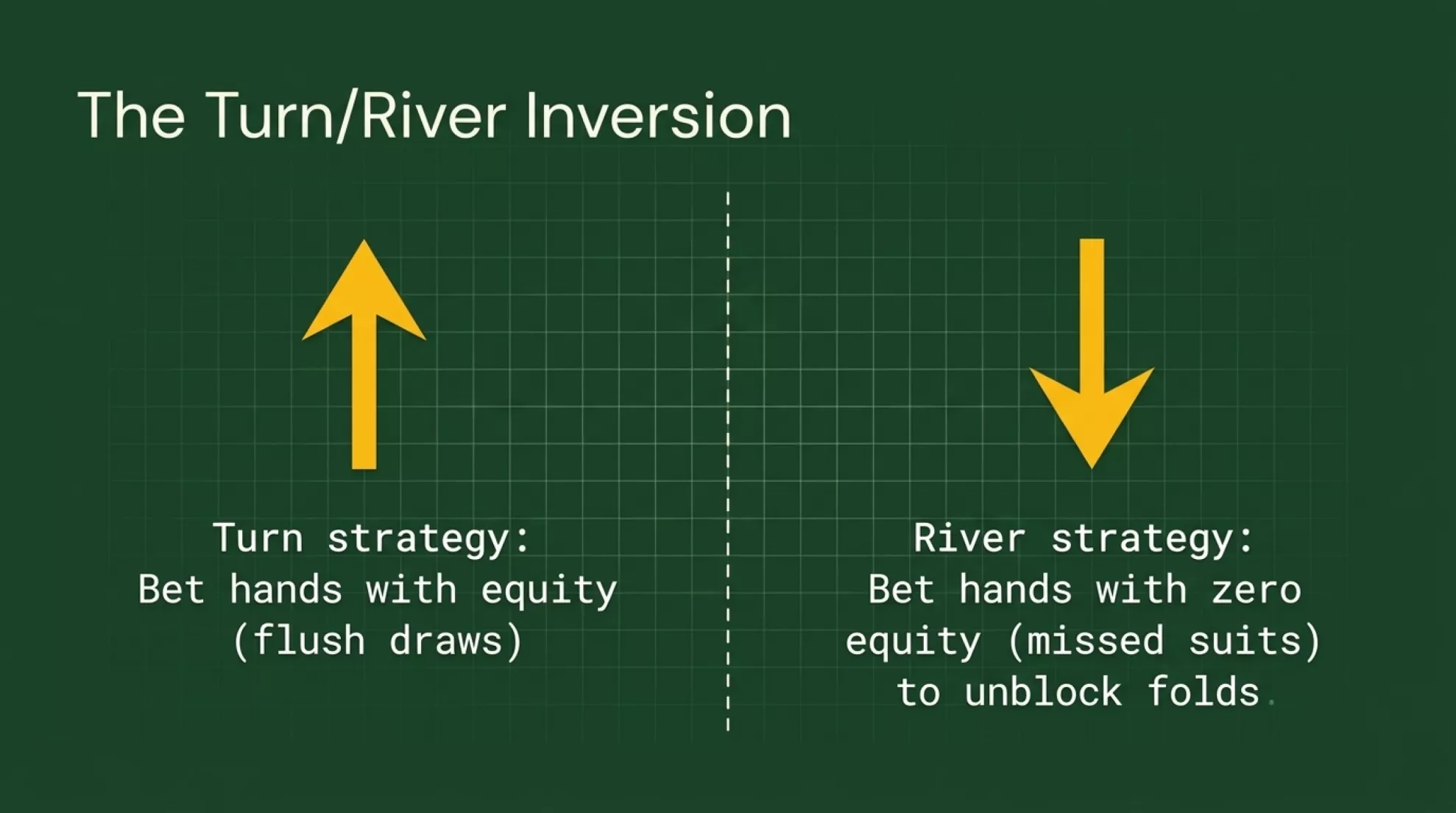 Slide 9 of 14 in the Nachos Poker barreling the river study-guide briefing (2026)