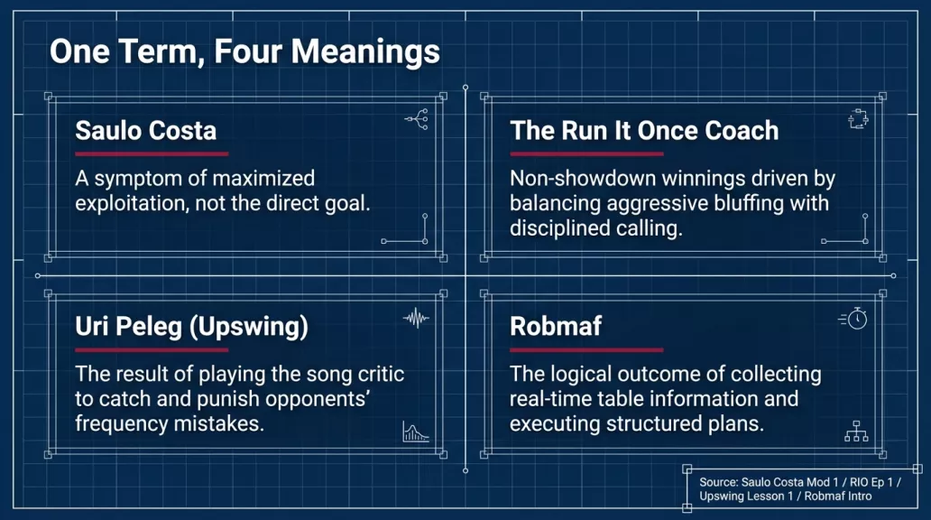 Slide 2 of 14: One Term, Four Meanings, what the red line means in the Saulo Costa, Run It Once, Upswing and Robmaf courses