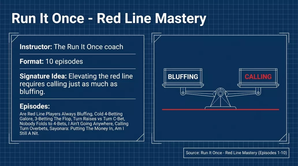 Slide 5 of 14: Run It Once Red Line Mastery overview with 10 episodes and a bluffing versus calling balance scale