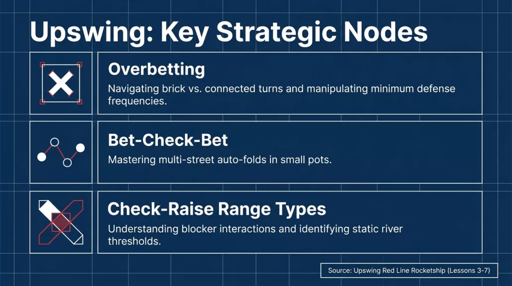 Slide 8 of 14: Upswing key strategic nodes, overbetting, bet-check-bet and check-raise range types