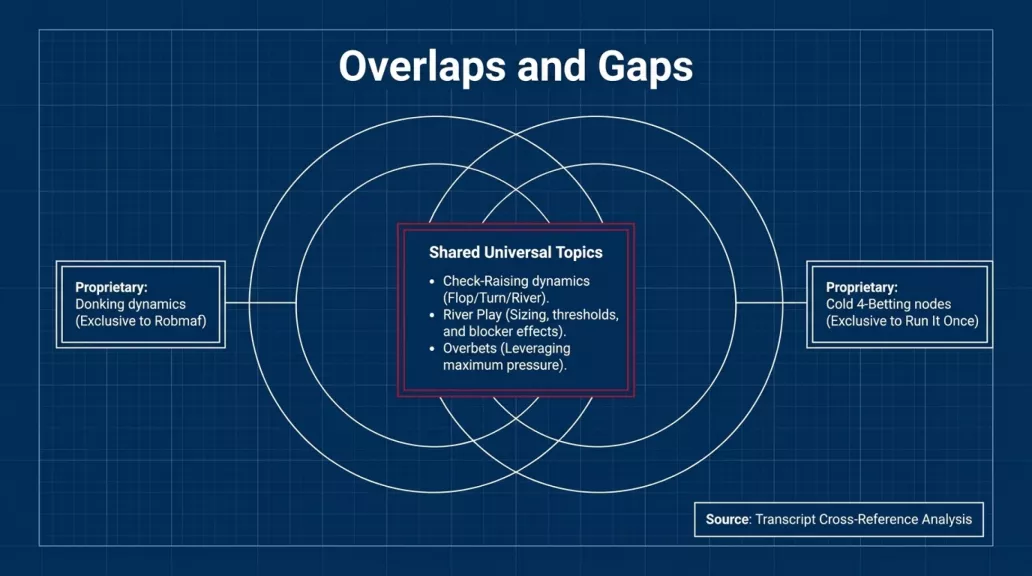 Slide 12 of 14: Overlaps and Gaps, shared topics plus donking (Robmaf) and cold 4-betting (Run It Once)